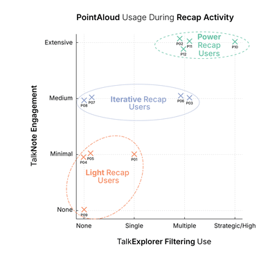Figure 17: Patterns of TalkNote engagement and TalkExplorer filtering use during the recap activity, distinguishing Light Users, Iterative Users, and Power Users.
