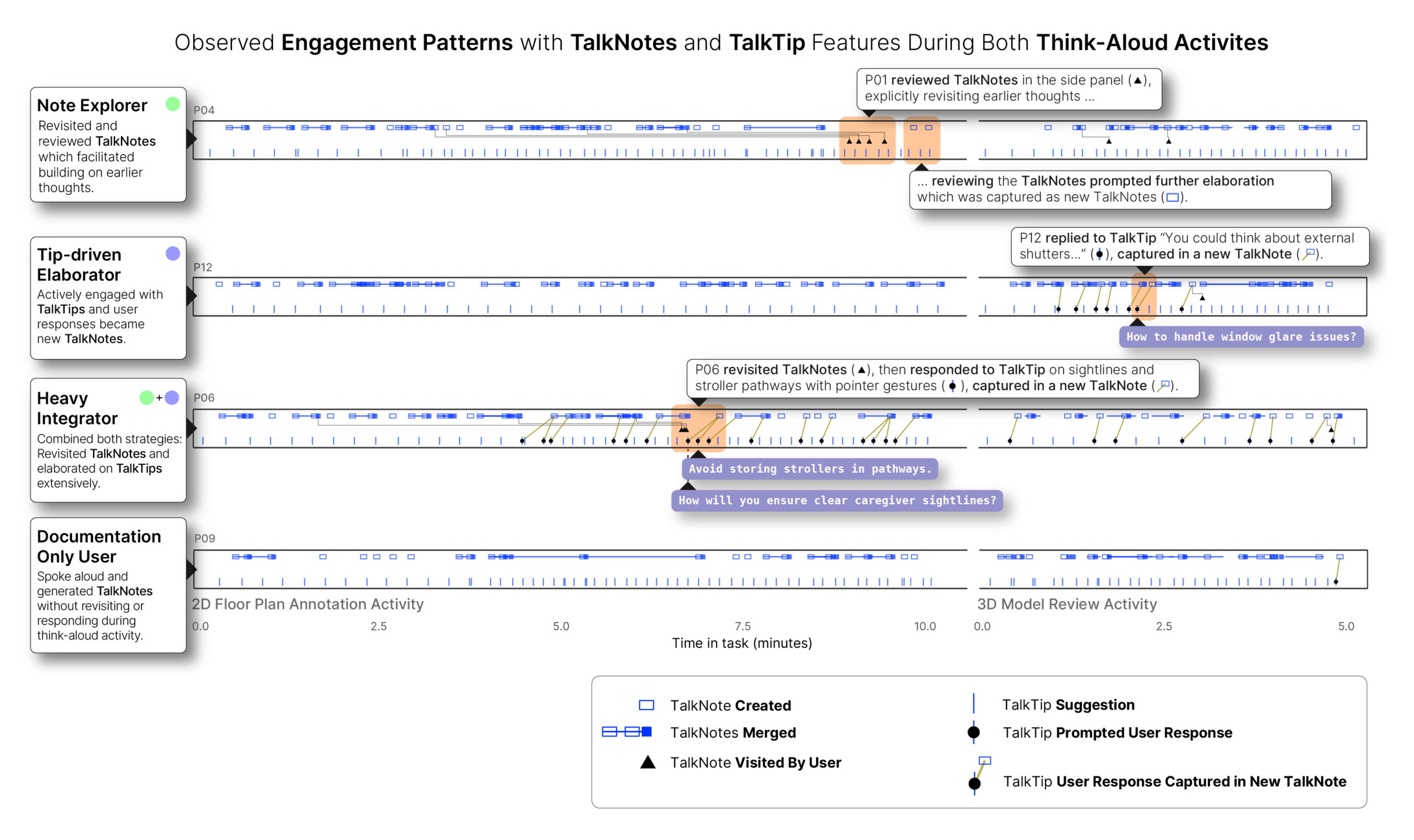 Figure 18: Timeline visualizations of interaction events, illustrating four engagement patterns with TalkNotes and TalkTips during the 2D floor plan annotation and 3D model review activities: Note Explorer, Tip-driven Elaborator, Heavy Integrator, and Documentation-only User.