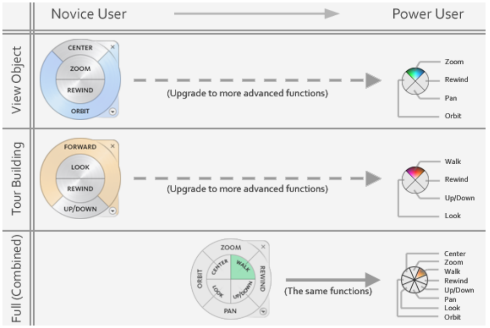 Figure 4: Six navigation wheels whose tool collection, tool placement and size are based on a user‘s task and skill level.