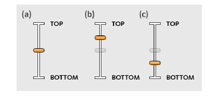 Figure 7: Up/Down tool slider: (a) initially activated, (b) as the cursor is dragged up or (c) down. A ghost slider shows initial position.