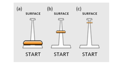Figure 8: Forward tool “perspective” slider: (a) initial state, (b) 50% and (c) 90% to target surface.