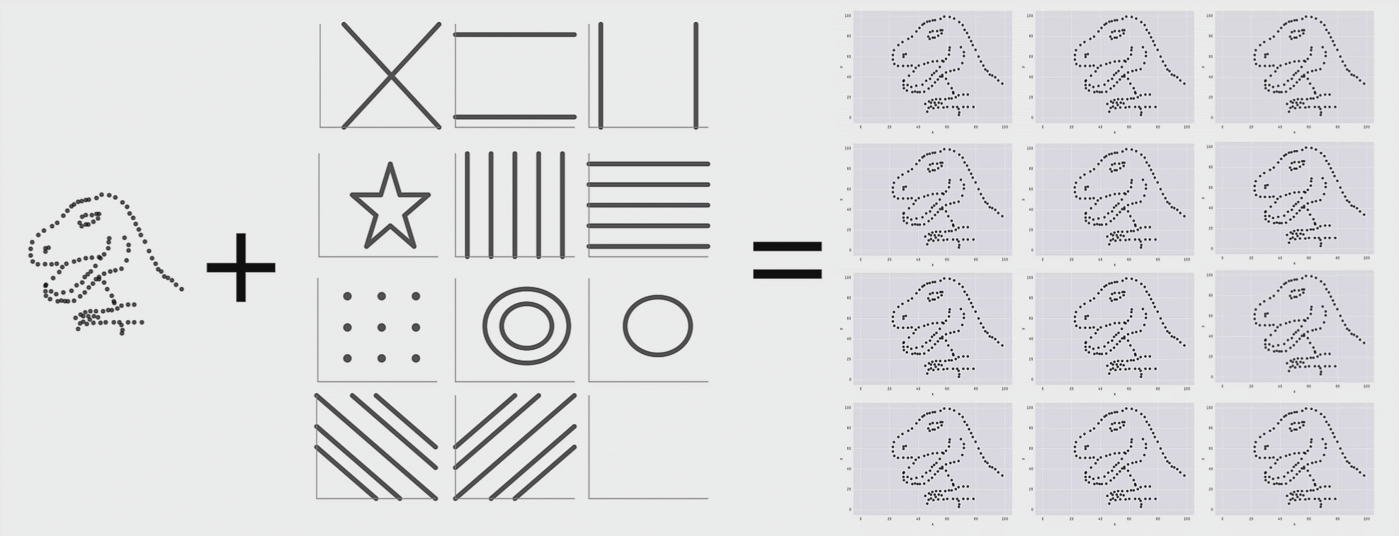 Fig 5. Creating all of the datasets for the Datasaurus Dozen. The inputs are the Datasaurus dataset on the left, and a set of target shapes in the middle. The iterations leading to the final datasets are shown on the right. All datasets, and all frames of the animations, have the same summary statistics (x mean=54.26, y mean=47.83, x SD=16.76, y SD=26.93, Pearson’s R=-0.06).