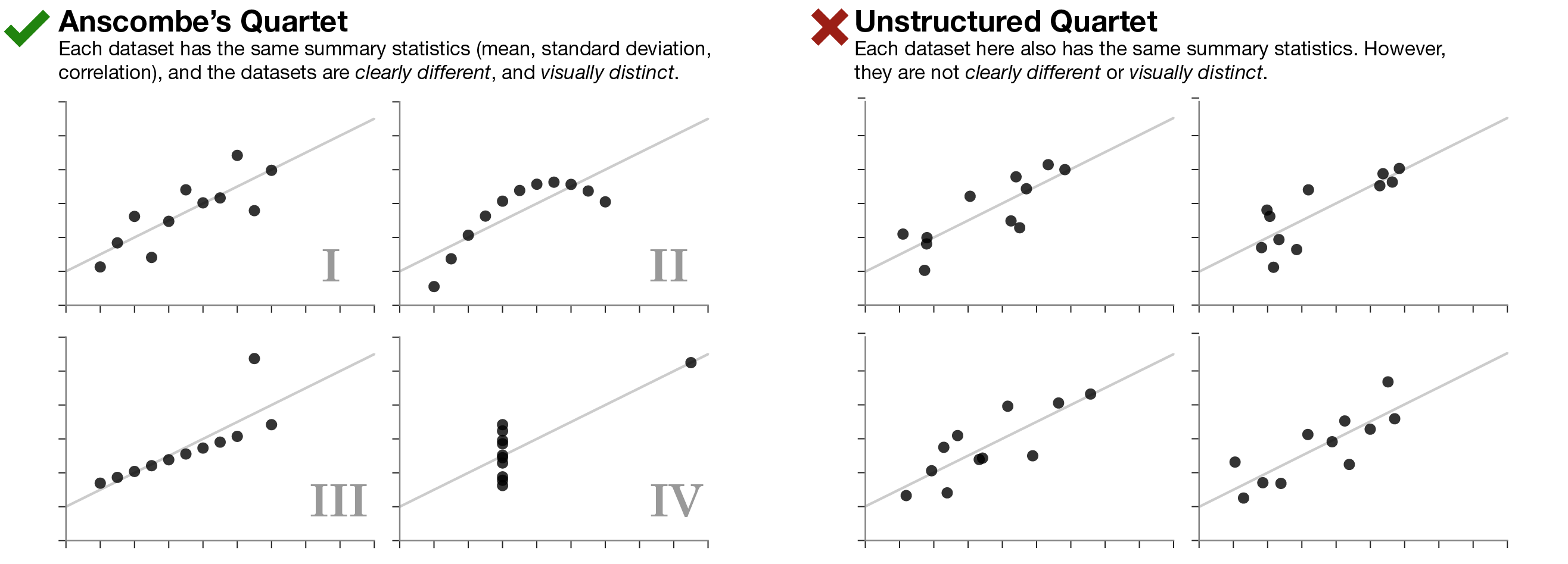 Fig 1. Anscombe’s Quartet (left), and an “Unstructured Quartet” on the right, where the datasets have the same summary statistics as those in Anscombe’s Quartet, but lack underlying structure or visual distinction.