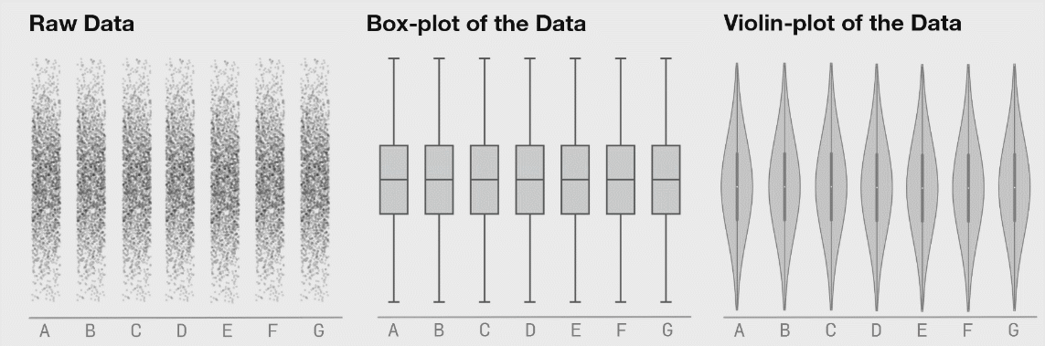 Fig 8. Seven distributions of data, shown as raw data points (or strip-plots), as box-plots, and as violin-plots.