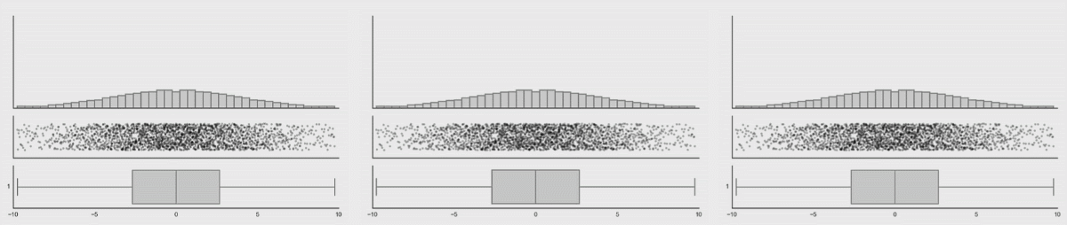 Fig 7. Three varying 1D distributions of data, all with the same boxplot representation.