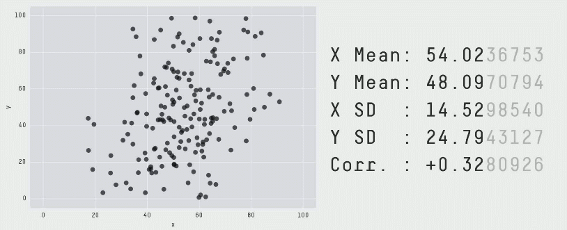 Fig 4. Transforming a random cloud of points into a circle, while maintaining the same statistical properties.