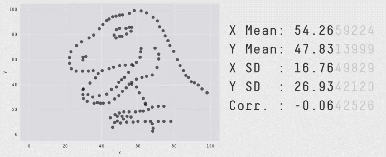 Fig 6. Animation showing the progression of the Datasaurus Dozen dataset through all of the target shapes.