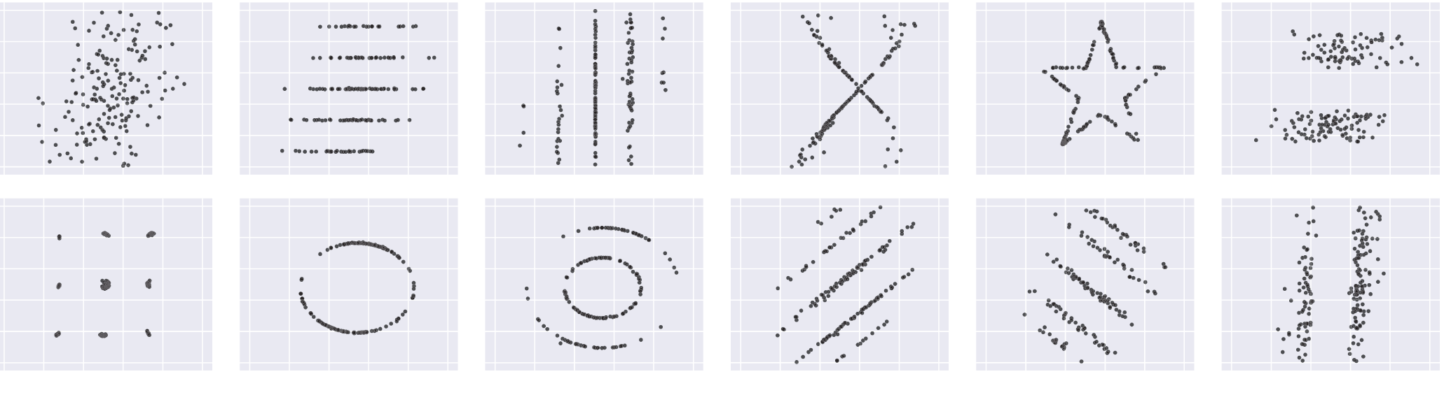 Figure 1. A collection of data sets produced by our technique. While different in appearance, each has the same summary statistics (mean, std. deviation, and Pearson’s corr.) to 2 decimal places. (x =54.02, y = 48.09, sdx = 14.52, sdy = 24.79, Pearson’s r = +0.32)