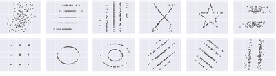 Figure 1. A collection of data sets produced by our technique. While different in appearance, each has the same summary statistics (mean, std. deviation, and Pearson’s corr.) to 2 decimal places. (x =54.02, y = 48.09, sdx = 14.52, sdy = 24.79, Pearson’s r = +0.32)