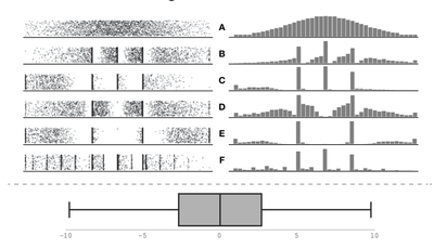 Figure 9. Six data distributions, each with the same 1* quartile, median, and 3" quartile values, as well as equal locations for points 1.5 IQR from the 1% and 3"4 quartiles. Each dataset produces an identical boxplot.