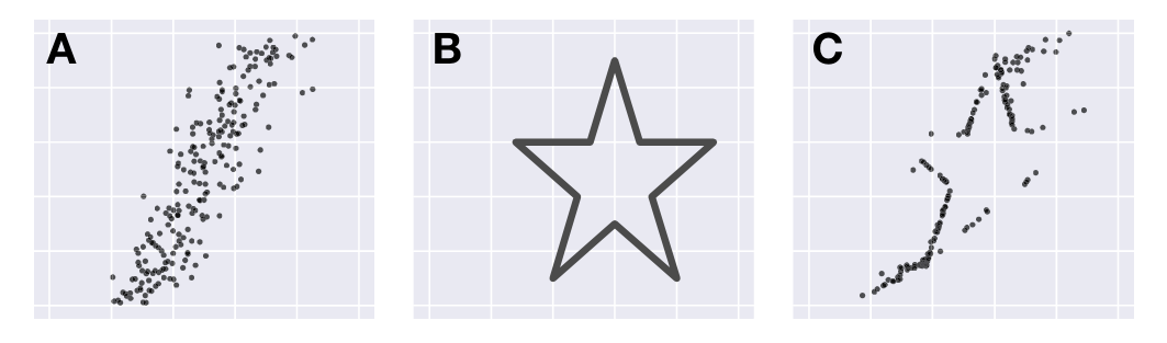 Figure 10. Undesirable outcome (C) when coercing a strongly positively correlated dataset (A) into a star (B).