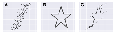 Figure 10. Undesirable outcome (C) when coercing a strongly positively correlated dataset (A) into a star (B).