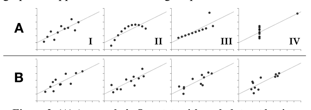 Figure 2. (A) Anscombe’s Quartet, with each dataset having the same mean, standard deviation, and correlation. (B) Four unstructured datasets, each also having the same statistical properties as those in Anscombe’s Quartet.