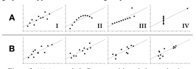 Figure 2. (A) Anscombe’s Quartet, with each dataset having the same mean, standard deviation, and correlation. (B) Four unstructured datasets, each also having the same statistical properties as those in Anscombe’s Quartet.