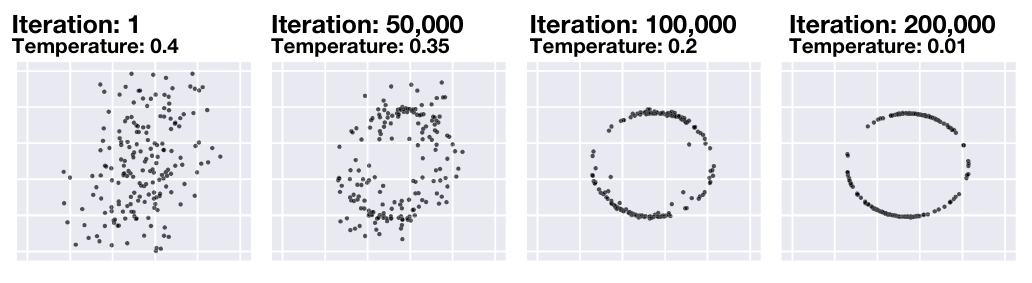 Figure 4. Progression of the algorithm towards a target shape over the course of the cooling schedule.