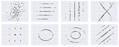 Figure 5. Example datasets are equal in the non-parametric Statistics of x/y median (53.73, 46.21), x/y IQR (19.17, 37.92), and Spearman’s rank correlation coefficient (+0.31).
