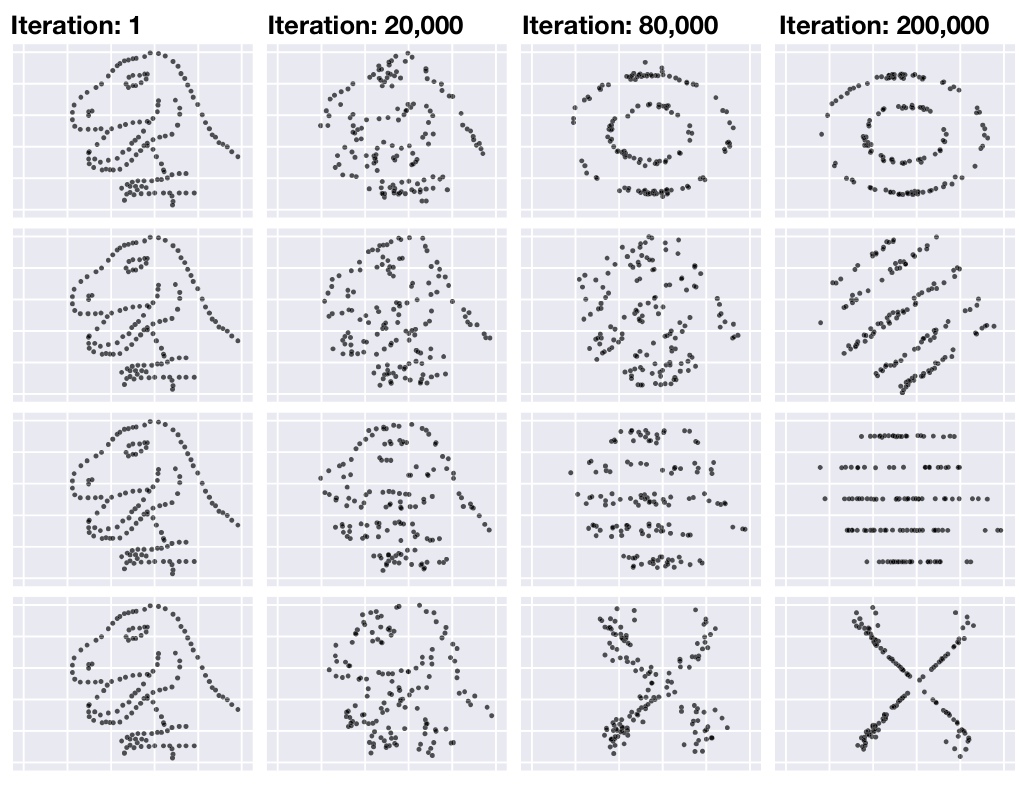 Figure 6. Creating a collection of datasets based on the “dinosaurus” dataset. Each dataset has the same summary statistics to two decimal places: (x =54.26, y = 47.83, sdy = 16.76, sdy = 26.93, Pearson’s r = -0.06).