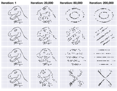 Figure 6. Creating a collection of datasets based on the “dinosaurus” dataset. Each dataset has the same summary statistics to two decimal places: (x =54.26, y = 47.83, sdy = 16.76, sdy = 26.93, Pearson’s r = -0.06).
