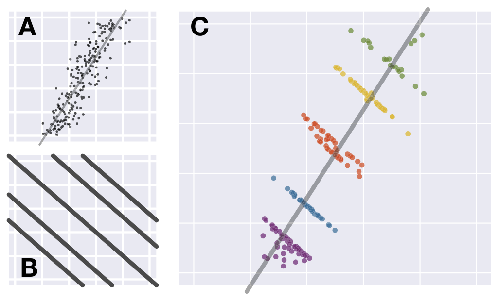 Figure 7. Demonstration of Simpson's Paradox. Both datasets (A and C) have the same overall Pearson's correlation of +0.81, however after coercing the data towards the pattern of sloping lines (B), each subset of data in (C) has an individually negative correlation.