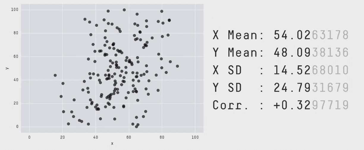 Fig 3. Making a number of small changes to a dataset on the left, while maintaining the same overall statistical properties (to two decimal places), shown on the right.
