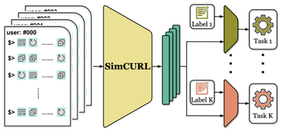Fig. 1. SimCURL learns user representations from a large corpus of unlabeledcommand sequences. These learned representations are then transferred tomultiple downstream tasks that have only limited lab