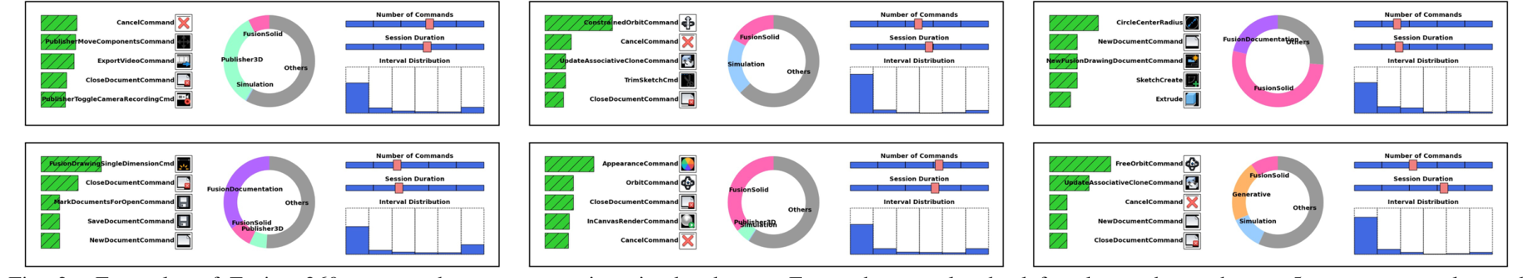 Fig. 2.Examples of Fusion 360 command sequence sessions in the dataset. For each example, the left column shows the top-5 most commonly usedcommands. The middle column shows the distribution of comman