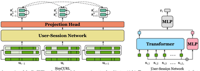 rig. 9. AN Overview OF Me oimCUNL method Wert) and the user-session network architecture (right). ine users command sequence Uy; 1S Hrst divided into sessions {s;,;}, from which two augmented views are generated via session dropout. The views are passed through the main network to obtain the representation vectors r/ and r/’, then the projection head to produce z/ and z’’, on which the contrastive loss is applied. Solid and dashed lines denote positive and negative pairs, respectively.