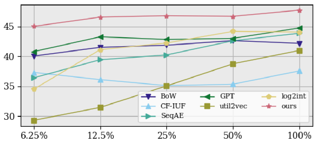 Fig. 4. Few-shot learning: overall Fl-score with varying amount of available supervision in the labeled subset.