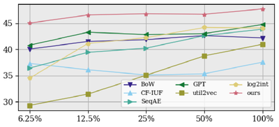 Fig. 4. Few-shot learning: overall Fl-score with varying amount of available supervision in the labeled subset.