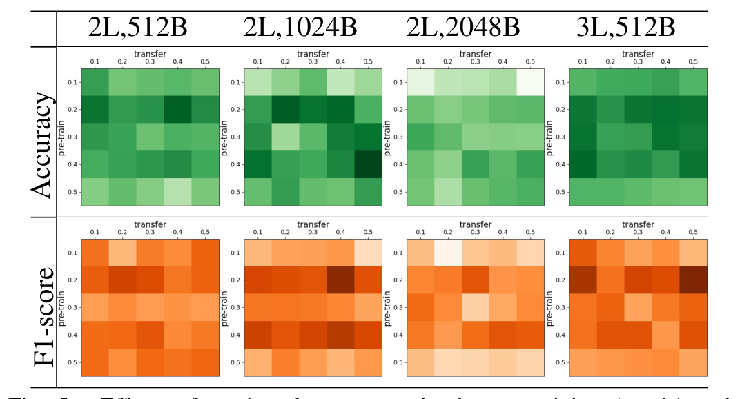 Fig. 5.Effects of session dropout rate in the pre-training (y-axis) andtransfer (x-axis) and stages, network depth (L), and pre-training batch size(B) in Task 1. Darker color means higher number: Acc.