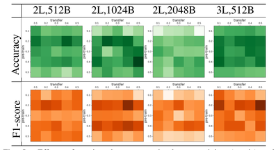 Fig. 5.Effects of session dropout rate in the pre-training (y-axis) andtransfer (x-axis) and stages, network depth (L), and pre-training batch size(B) in Task 1. Darker color means higher number: Acc.