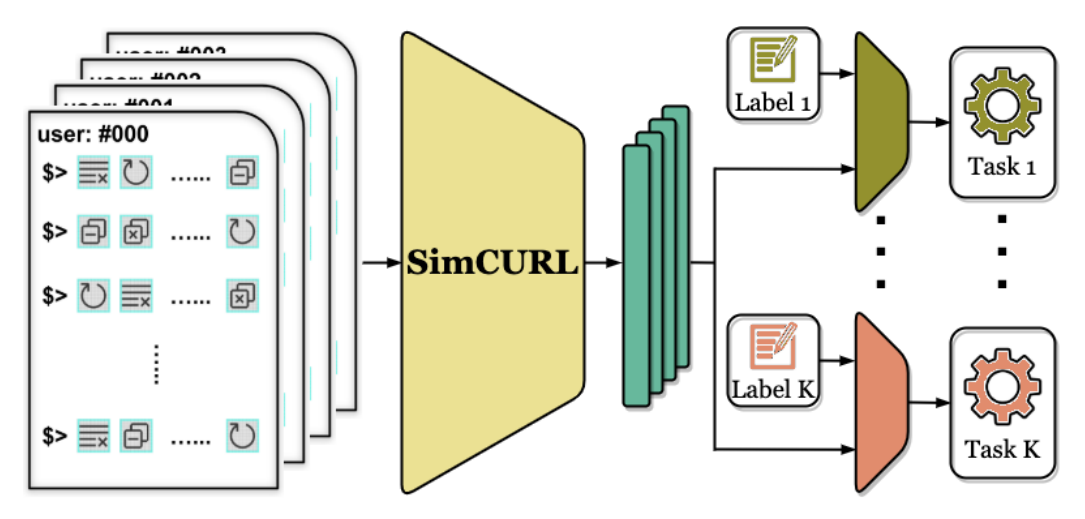SimCURL: Simple Contrastive User Representation Learning from Command Sequences