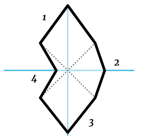 The spiked glyph could be thought of as radial visualization (star plot) with four axes (shown in blue). The shorter axes (shown as dotted lines) act as anchors to create the spikes.