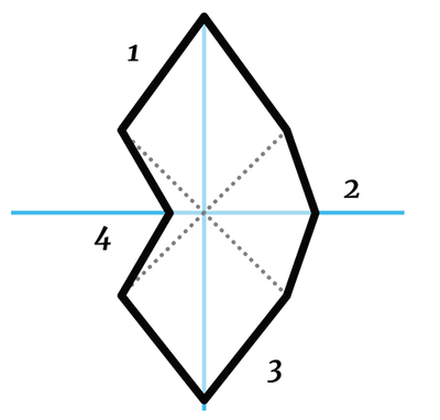 The spiked glyph could be thought of as radial visualization (star plot) with four axes (shown in blue). The shorter axes (shown as dotted lines) act as anchors to create the spikes.