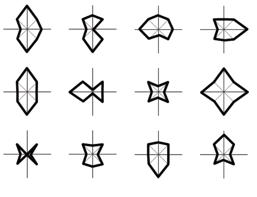The anchored glyph design allows for interesting shapes to form compared to a typical four-axis star plot that could collapse to a single line or a dot.