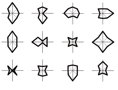 The anchored glyph design allows for interesting shapes to form compared to a typical four-axis star plot that could collapse to a single line or a dot.
