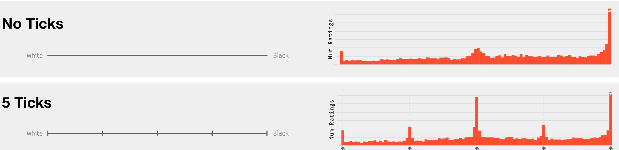 Figure 1. Distribution of survey responses when asked to “rate the blackness” of 50 shades of grey, spread at perceptually equal distances between white and black. The only difference between the surveys is the visual presentation of the slider (on the left), shown with no tick marks, or 5 tick marks. Arrows on the x-axis of the graphs indicate the locations of the tick marks.