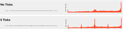 Figure 1. Distribution of survey responses when asked to “rate the blackness” of 50 shades of grey, spread at perceptually equal distances between white and black. The only difference between the surveys is the visual presentation of the slider (on the left), shown with no tick marks, or 5 tick marks. Arrows on the x-axis of the graphs indicate the locations of the tick marks.