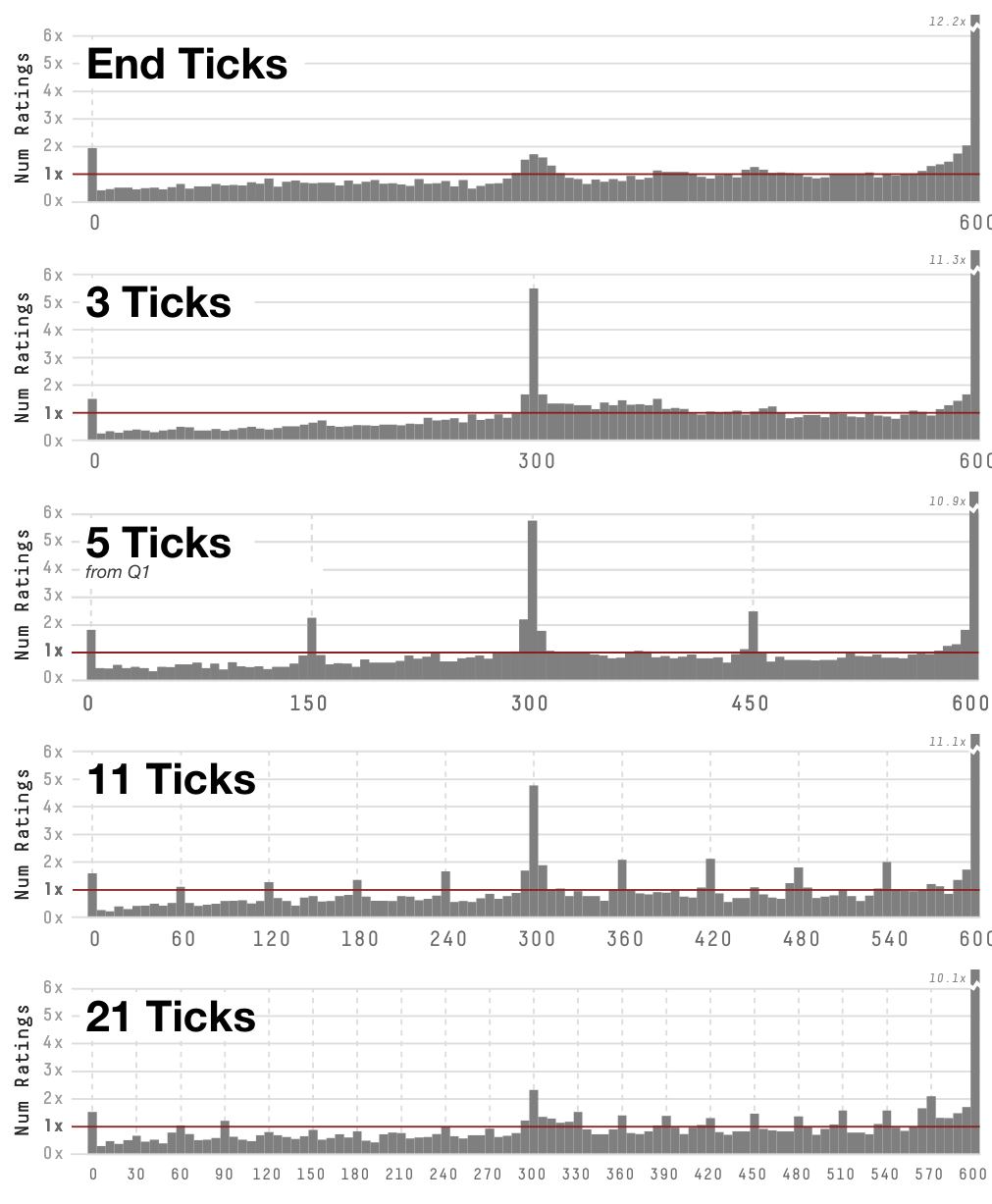 Figure 10. Distributions of responses for the various number-of-tick conditions.