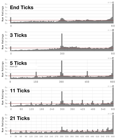 Figure 10. Distributions of responses for the various number-of-tick conditions.