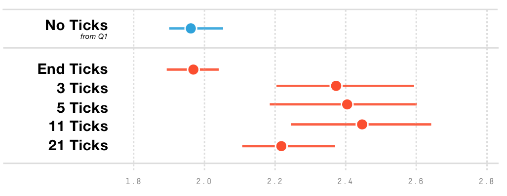 Figure 11. Mean bias scores for varying number of tick marks. Error bars show 95% CIs.