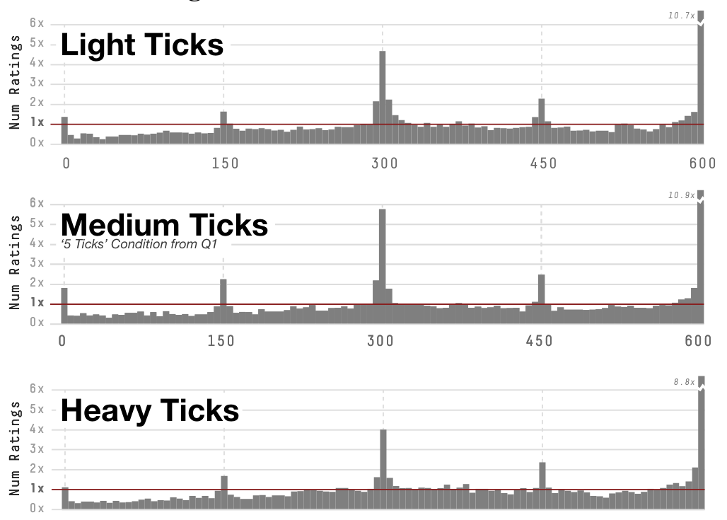 Figure 13. Distributions of responses for the tested weight-of-tick conditions.