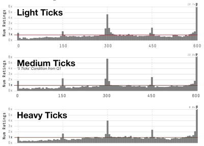 Figure 13. Distributions of responses for the tested weight-of-tick conditions.