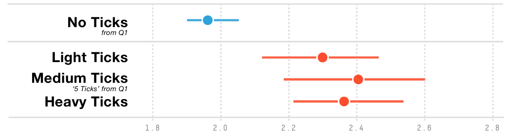 Figure 14. Mean bias scores for varying the weight of the tick marks. Error bars show 95% CIs.