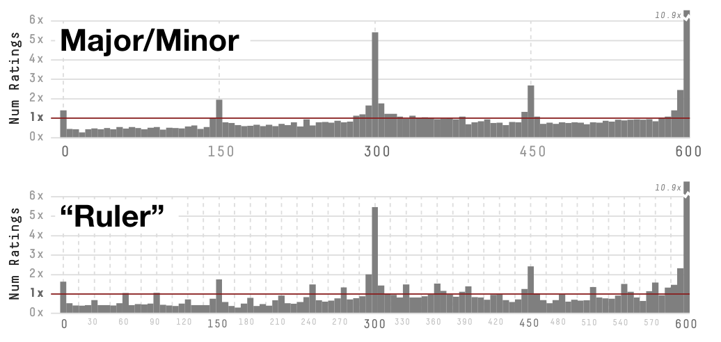 Figure 16. Results for Major/Minor Tick Mark examples.