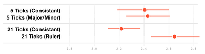 Figure 17. Mean bias results for the Major/Minor tick mark conditions.