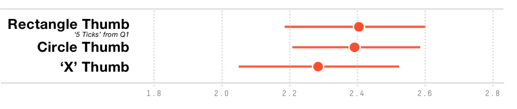 Figure 19. Mean bias scores for varying the shape of the thumb slider. Error bars show 95% CIs.