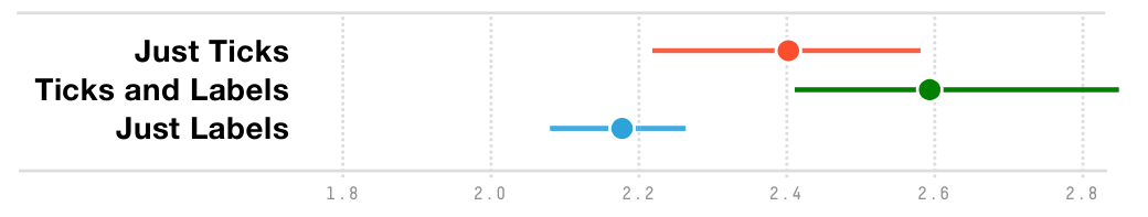 Figure 22. Mean bias scores for ticks and/or labels.