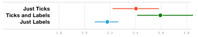 Figure 22. Mean bias scores for ticks and/or labels.