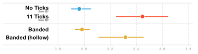 Figure 25. Mean bias scores for the banded and banded (hollow) conditions. No Ticks and 11 Ticks are included for comparison. Error bars show 95% CIs.